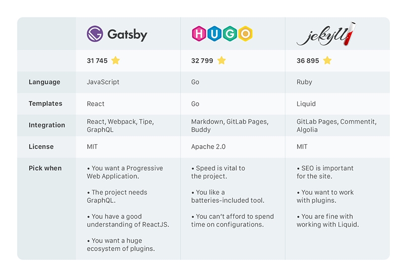 Static site generators comparison
