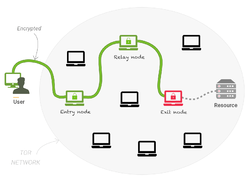 Tor network